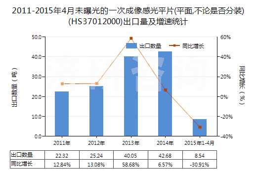 2011-2015年4月未曝光的一次成像感光平片(平面,不論是否分裝)(HS37012000)出口量及增速統(tǒng)計(jì) 2011-2015年4月未曝光的一次成像感光平片(平面,不論是否分裝)(HS37012000)出口量及增速統(tǒng)計(jì)